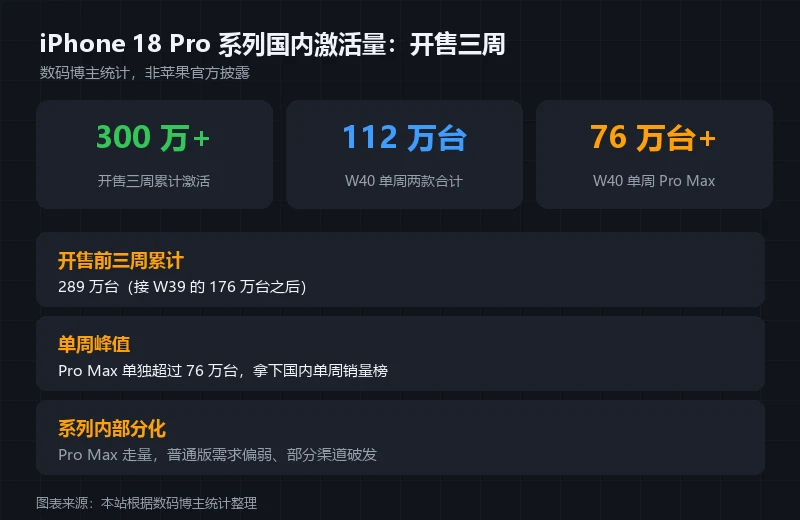 信息卡:iPhone 18 Pro 系列国内激活量数据,W40 单周 Pro Max 超76 万台、两款合计 112 万台,开售前三周累计 289 万、最新实时数据已破 300 万,数据来源为博主统计