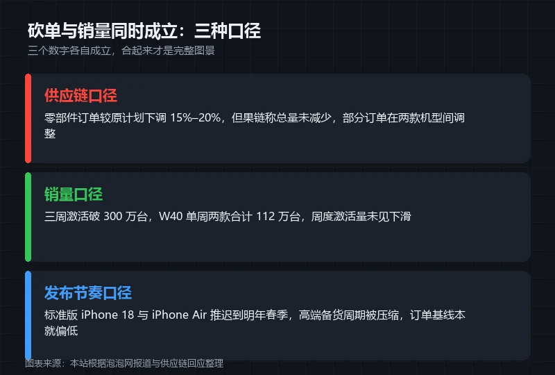 信息卡:砍单与销量同时存在的三种解读,供应链口径称零部件订单下调 15% 至 20% 但总量未减少,销量口径称三周激活破300 万台,发布节奏口径称标准版推迟至明年春季改变了备货基线