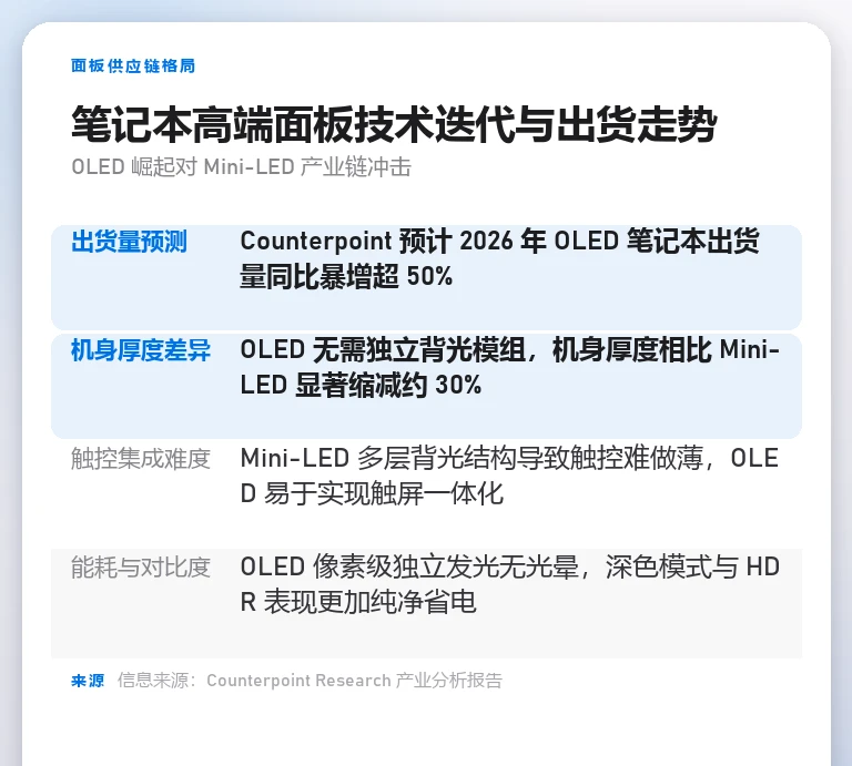 表格信息卡对比笔记本高端 OLED 替代 Mini-LED 面板出货走势与厚度优势