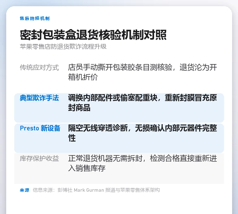 对比表格展示传统人工开箱核验与 Presto 免拆封无线诊断设备的机制差异