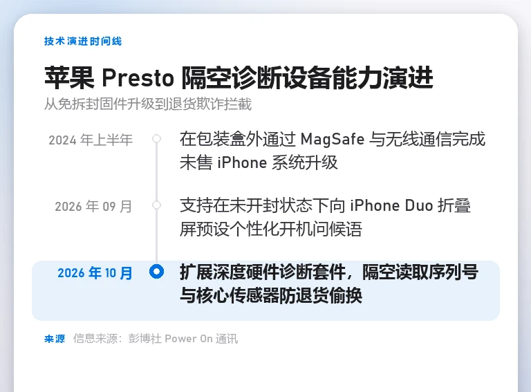 时间线图表展示 Presto 隔空通信设备从免拆刷机到退货诊断的技术演进