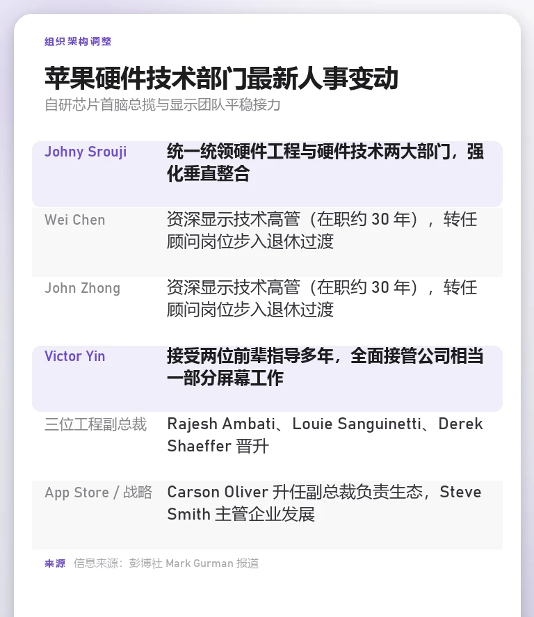 表格信息卡清晰梳理苹果硬件技术与工程领域最新的高管变动名单