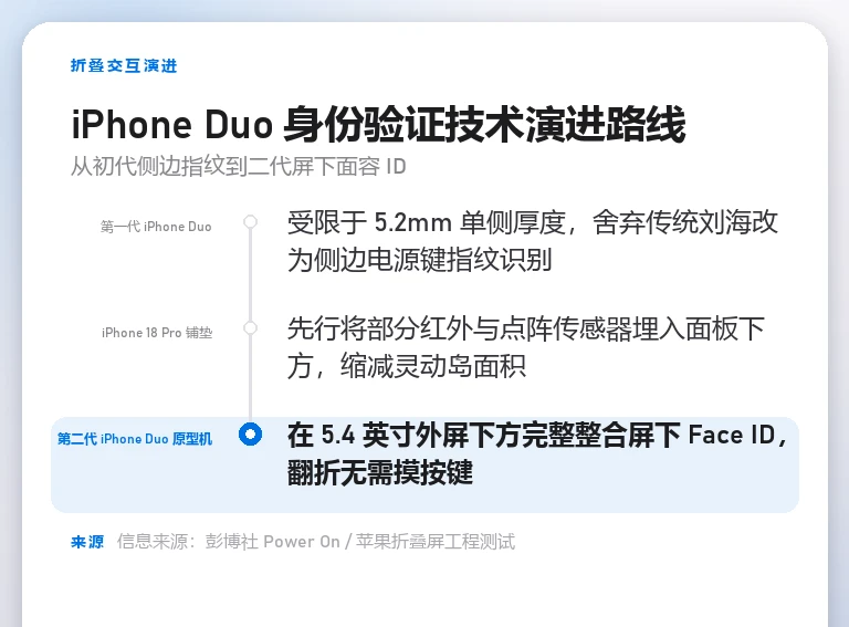 时间线图表展示 iPhone Duo 折叠屏从侧边指纹到屏下面容 ID 的演进