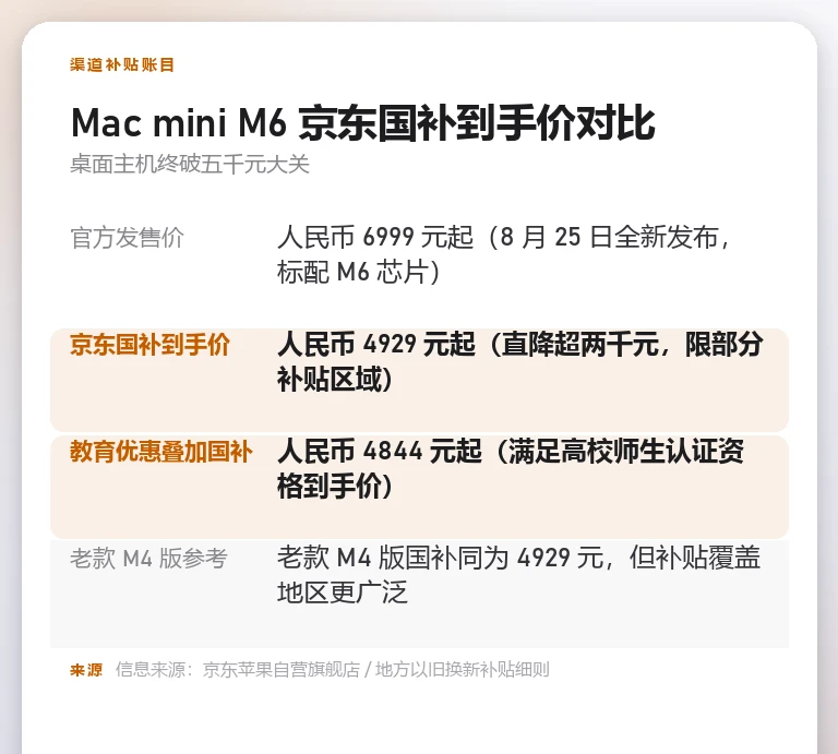表格信息卡对比 Mac mini M6 京东叠加国补直降两千元价格明细
