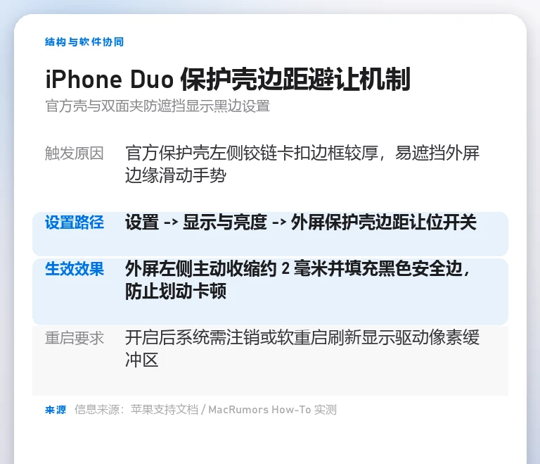 表格信息卡说明 iPhone Duo 佩戴保护壳开启左侧黑边避让的设置机制