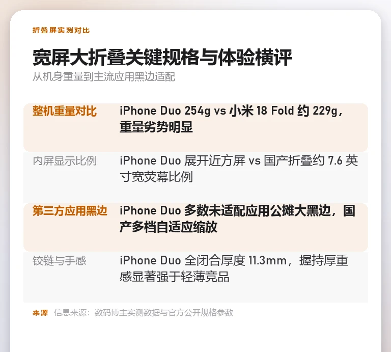 表格信息卡对比 iPhone Duo 与国产宽折叠在重量与应用黑边上的差异