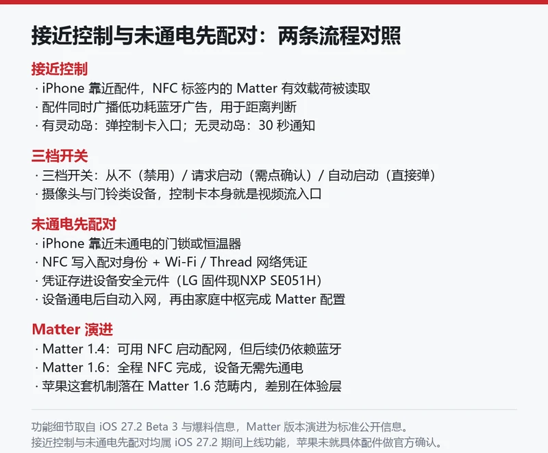 接近控制与未通电先配对的流程对比图，含NFC 写入与Matter 1.4/1.6 演进