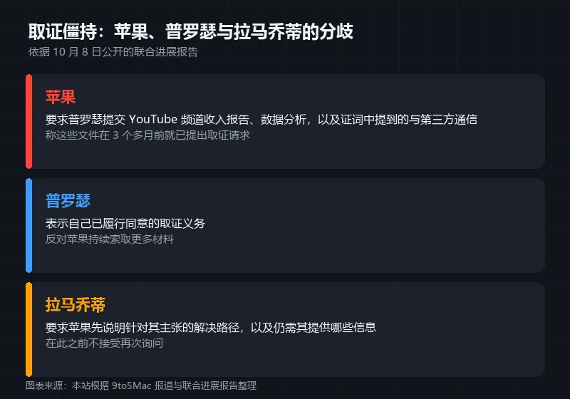 信息卡：取证僵持三方立场对比，苹果要求普罗瑟提交 YouTube 频道收入报告与数据分析，普罗瑟称已履行取证义务并反对持续索取，拉马乔蒂要苹果先说明解决路径