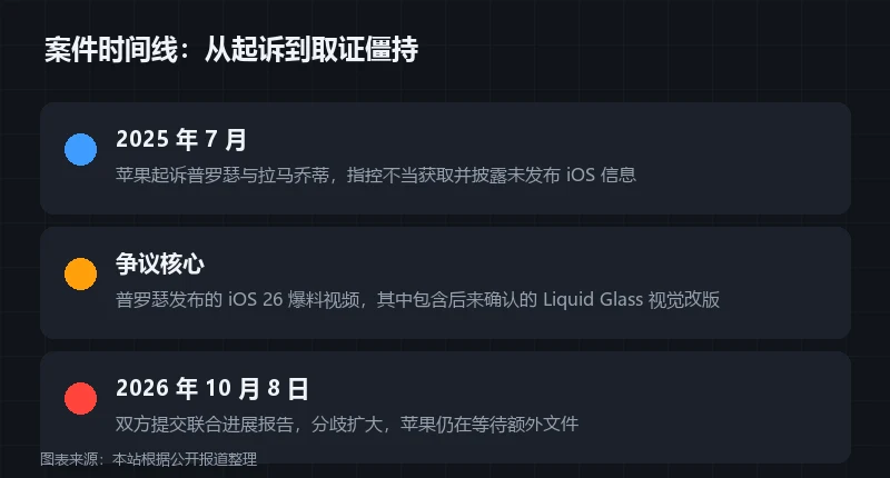 信息卡：案件时间线，2025 年 7 月苹果起诉普罗瑟与拉马乔蒂，争议核心是包含 Liquid Glass 改版的 iOS 26 爆料视频，2026 年 10 月 8 日联合进展报告显示分歧扩大