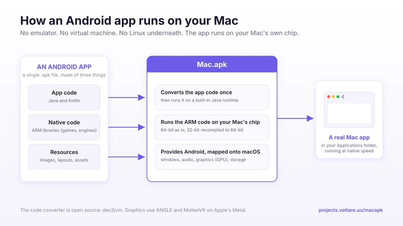 Mac.apk 运行原理官方架构图：左侧是 APK 内含的 App 代码、原生库与资源三部分，中间经 Mac.apk 转换后，右侧输出为应用程序文件夹里的一个原生 Mac 应用