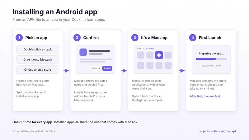Mac.apk 官方安装流程示意图：第一步选择 APK 文件、第二步确认应用名与版本、第三步应用进入应用程序文件夹、第四步首次启动准备代码