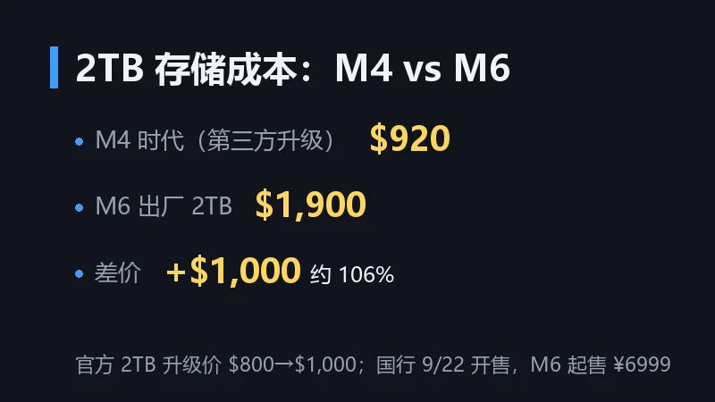 信息卡:2TB 存储成本对比,M4 时代第三方升级约 920 美元,M6 出厂 2TB 要 1900 美元,差价约 1000 美元