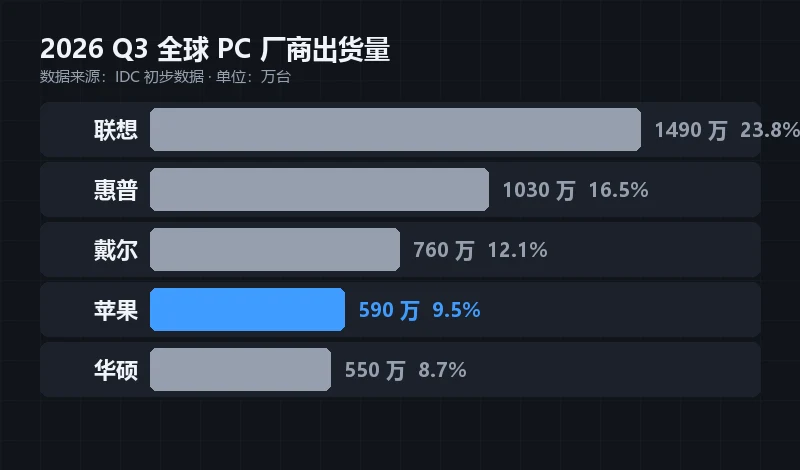 IDC 三季度全球 PC 厂商份额横向条形图