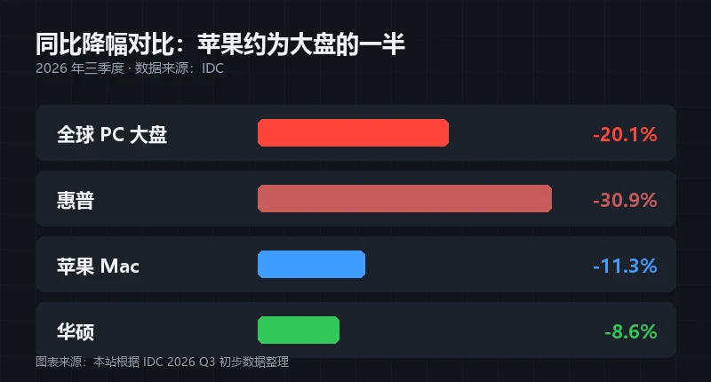 三季度 Mac 出货降幅与全球 PC 大盘降幅对比图