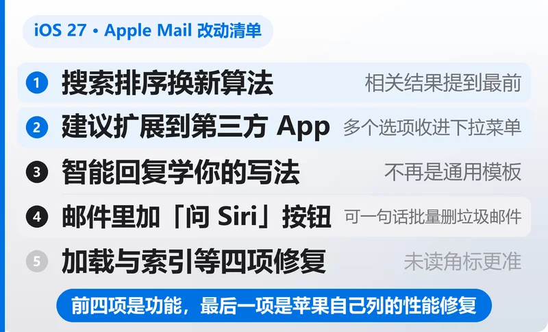自制信息卡列出 iOS 27 邮件 App 的五项改动:搜索排序换新算法、建议扩展到第三方 App、智能回复学你的写法、邮件里加问 Siri 按钮、加载与索引等四项修复