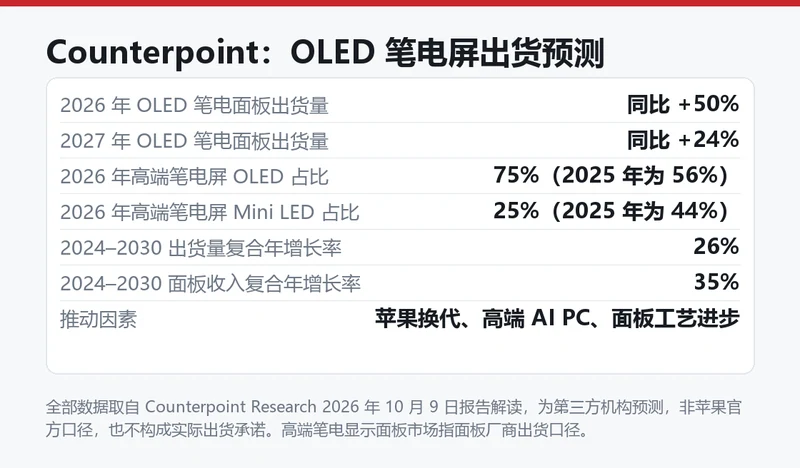 Counterpoint OLED 笔电面板出货预测表，含2026/2027 增速与高端市场 OLED 占比
