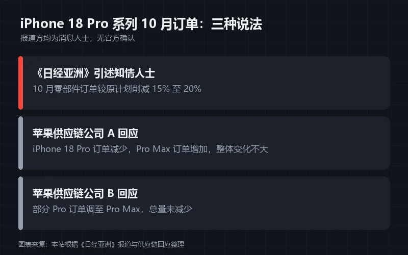 信息卡:iPhone 18 Pro 系列 10 月订单三种说法对比,含日经亚洲报道与两家供应链公司回应
