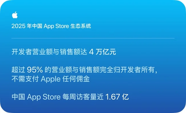 Apple 官方「2025 年中国 App Store 生态系统」数据卡,列出开发者营收 4 万亿元、超 95% 营收归开发者、每周访客近 1.67 亿