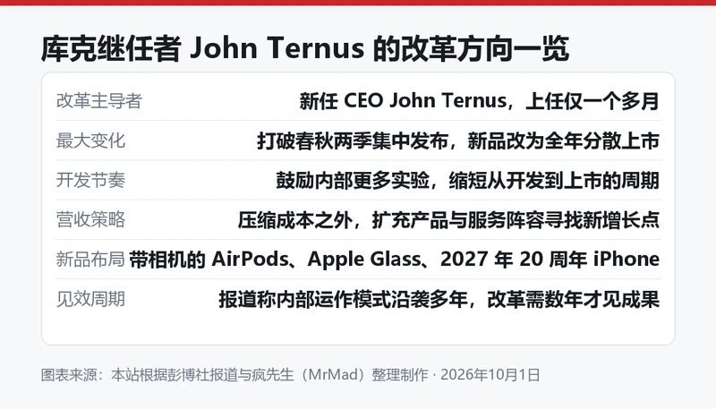 iPhone 18 Pro 系列两项新问题的已知信息梳理