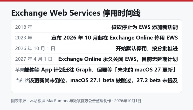 Exchange Web Services 停用时间线梳理