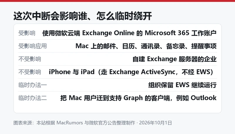 EWS 停用波及范围与临时应对方式梳理