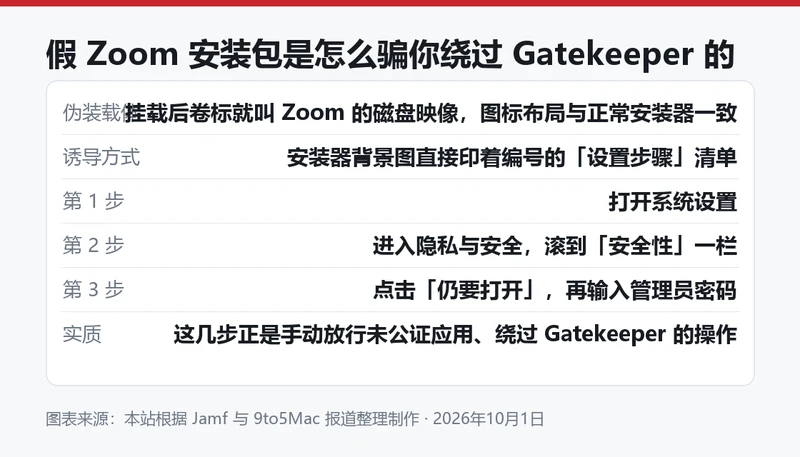 假 Zoom 安装包诱导用户绕过 Gatekeeper 的步骤梳理