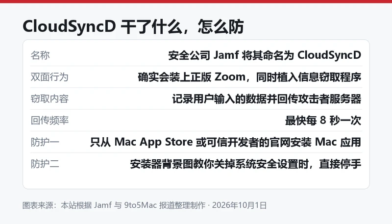 CloudSyncD 的行为与防护要点梳理