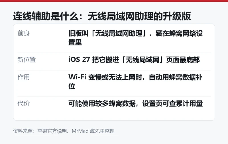 连线辅助前身、新位置、作用与代价的信息卡