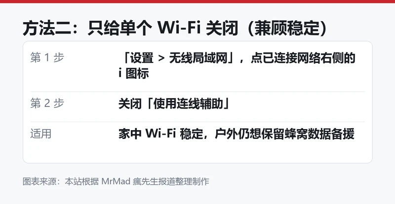 针对单个 Wi-Fi 网络关闭连线辅助的步骤信息卡