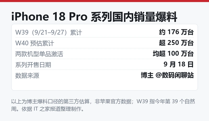iPhone 18 Pro 系列国内销量爆料数据卡:W39 累计约 176 万台,W40 预估超 250 万台