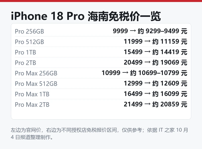 iPhone 18 Pro 系列海南免税价一览表,八个容量官网价与免税价对照