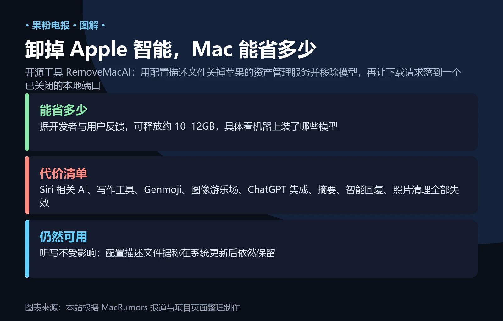 信息卡:卸掉 Apple 智能能省多少空间与代价清单