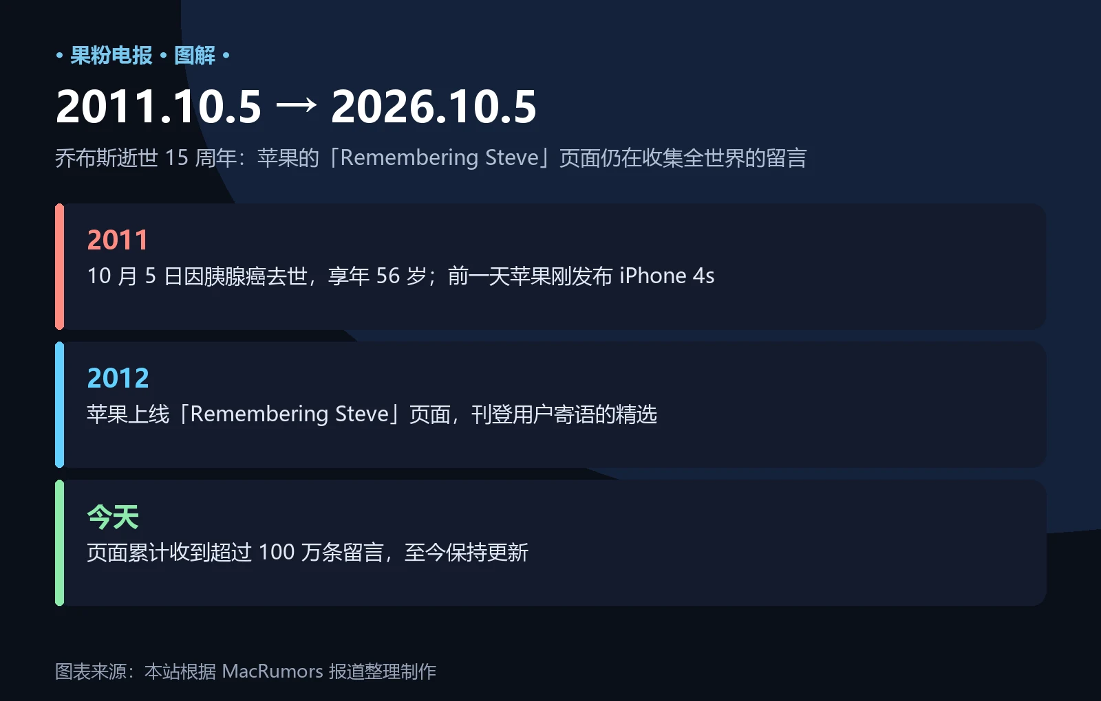 信息卡:乔布斯逝世 15 周年时间线