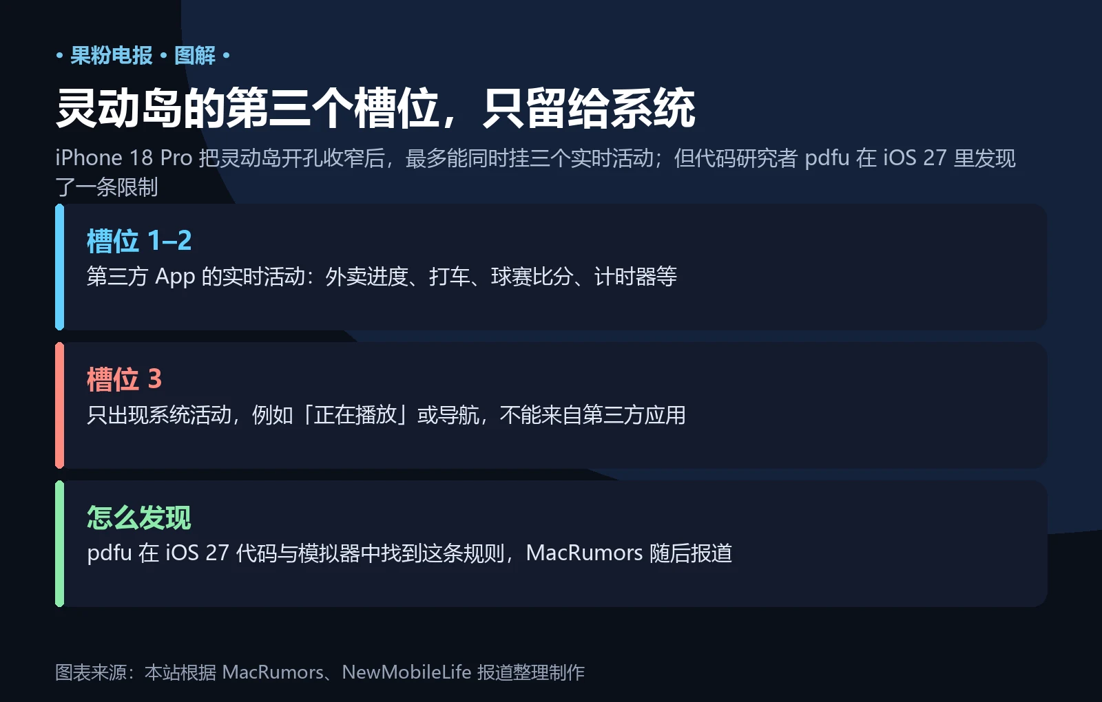 信息卡:灵动岛第三个实时活动槽位只留给系统活动