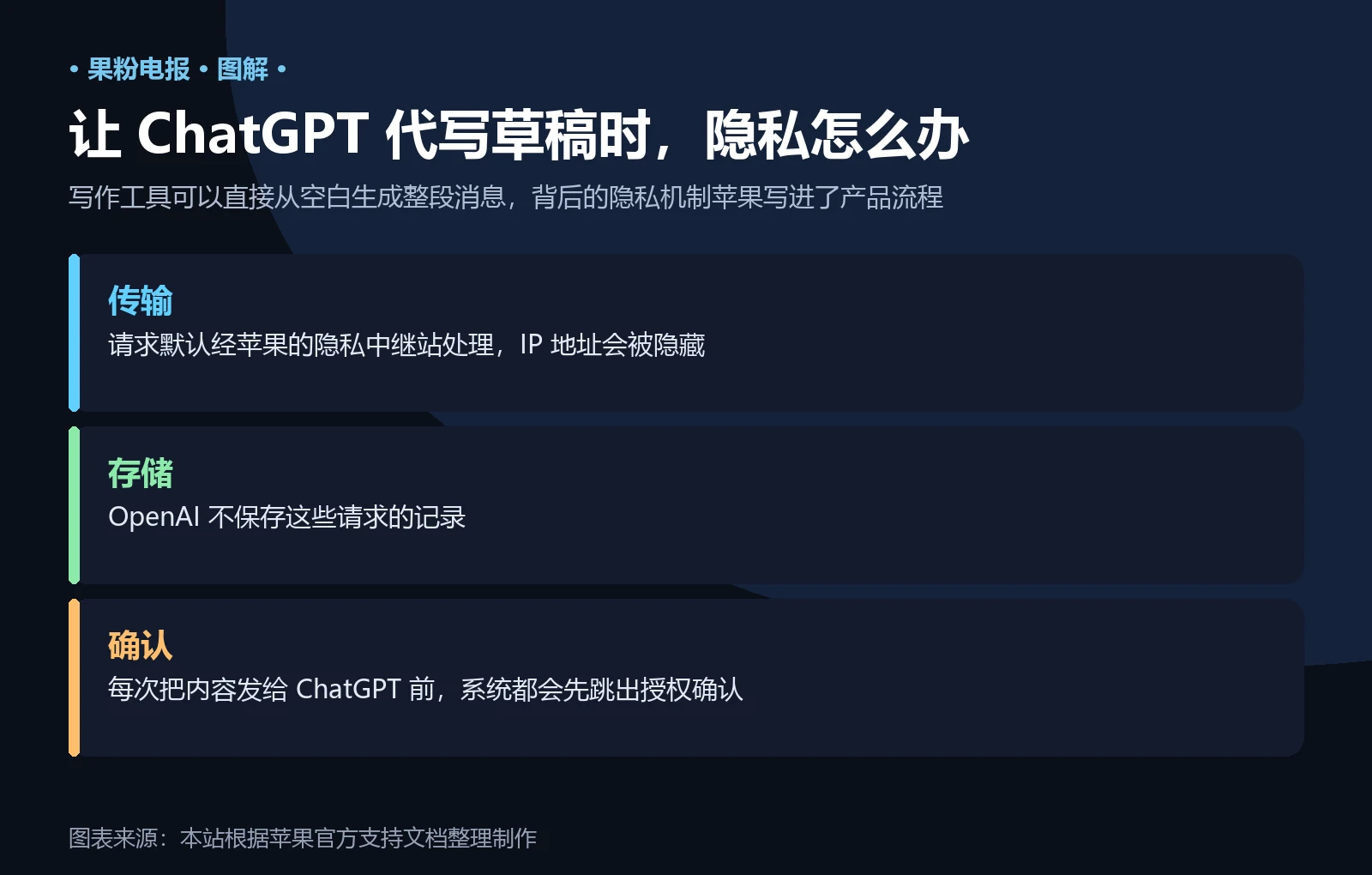 信息卡:调用 ChatGPT 代写时的隐私机制