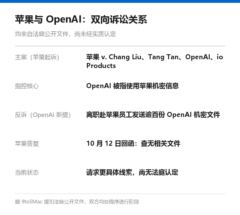 信息卡:苹果与 OpenAI 互诉关系对照,主案苹果起诉 OpenAI 涉使用苹果机密,反诉 OpenAI 指苹果员工带走机密文件,苹果答复查无相关文件