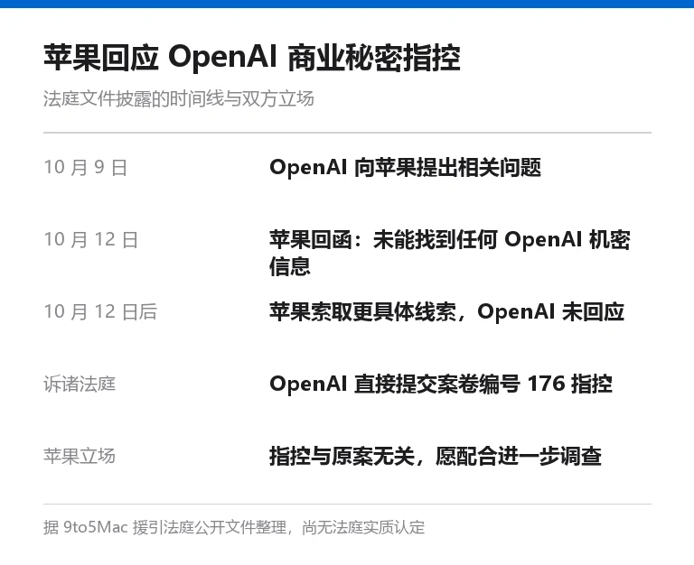 信息卡:苹果回应 OpenAI 商业秘密指控时间线,10 月 9 日 OpenAI 向苹果提出、10 月 12 日苹果回函称查无相关机密文件、OpenAI 未回应即诉诸法庭