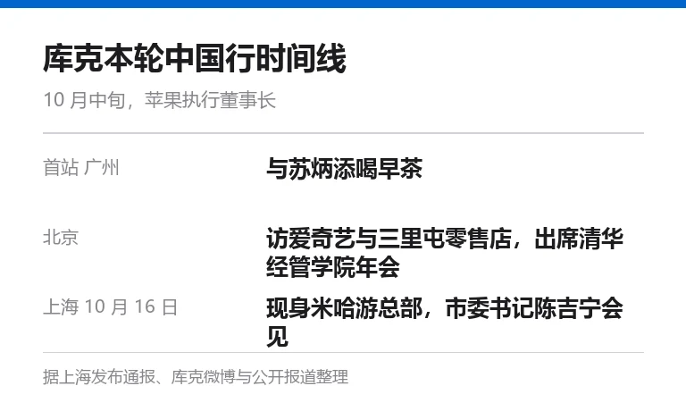 信息卡：库克本轮中国行时间线，首站广州与苏炳添喝早茶，北京访爱奇艺与三里屯零售店并出席清华经管学院年会，10 月 16 日上海现身米哈游总部并会见市委书记陈吉宁