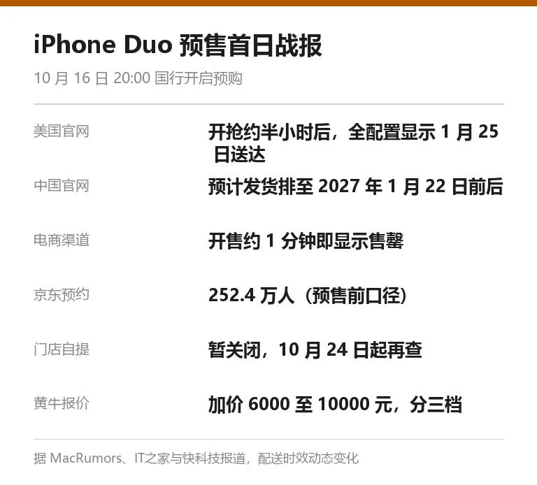 信息卡：iPhone Duo 预售首日战报，美国官网开抢约半小时后全配置显示 1 月 25 日送达，中国官网发货排至 2027 年 1 月 22 日前后，电商渠道开售约 1 分钟售罄，京东预约 252.4 万人，门店自提暂关闭，黄牛加价 6000 至 10000 元