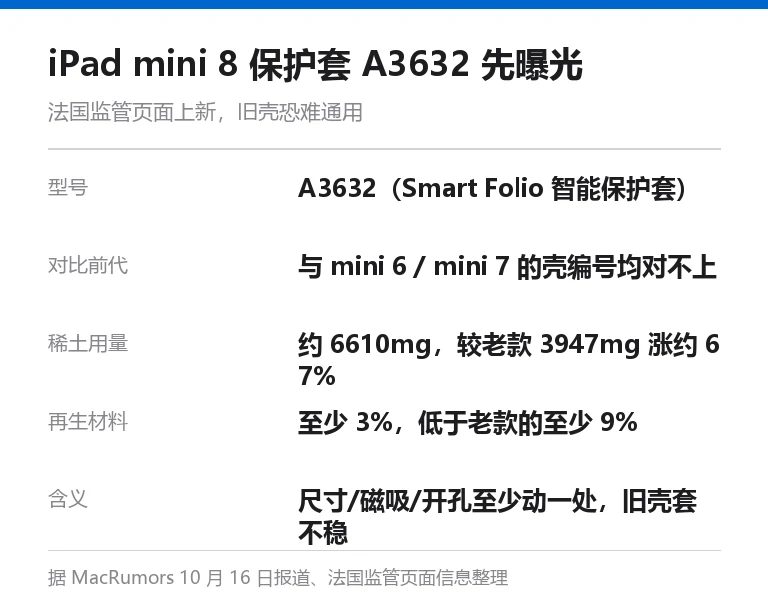 信息卡：iPad mini 8 保护套型号 A3632 关键数据，稀土用量涨至约 6610mg、再生材料降至 3%、旧壳恐难通用