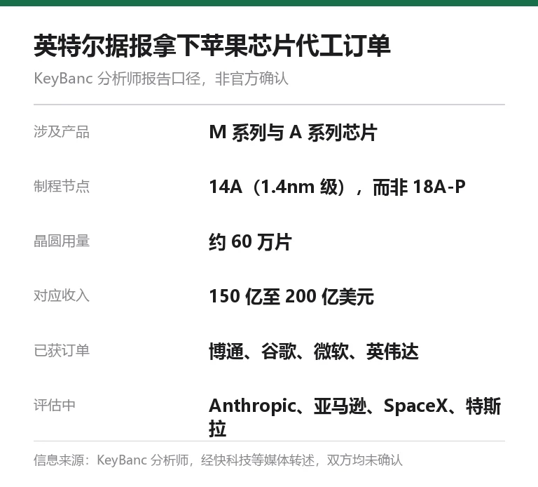 信息卡：英特尔据报拿下苹果芯片代工订单，涉及 M 系列与 A 系列芯片，制程为 14A 而非 18A-P，晶圆用量约 60 万片，对应收入 150 亿至 200 亿美元，已获博通谷歌微软英伟达订单，Anthropic 亚马逊 SpaceX 特斯拉评估中