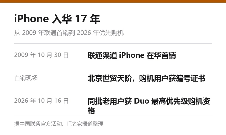 信息卡:iPhone 入华 17 年时间线,2009 年 10 月 30 日联通渠道 iPhone 在华首销,首销现场位于北京世贸天阶并为购机用户颁发编号证书,2026 年 10 月 16 日同批老用户获 iPhone Duo 最高优先级购机资格