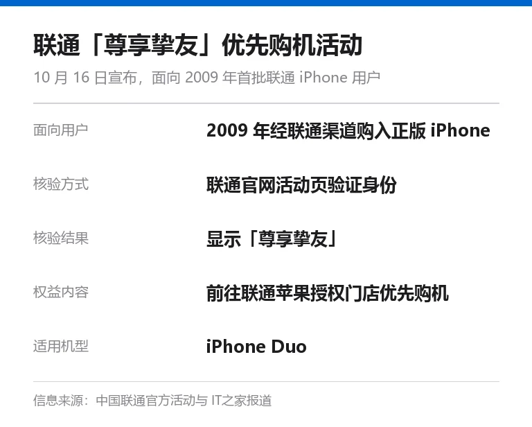 信息卡:联通尊享挚友优先购机活动,面向 2009 年经联通渠道购入正版 iPhone 的用户,联通官网活动页验证身份后显示尊享挚友,可前往联通苹果授权门店优先购机,适用机型为 iPhone Duo