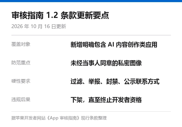 App Store 审核指南 1.2 条款更新要点信息卡