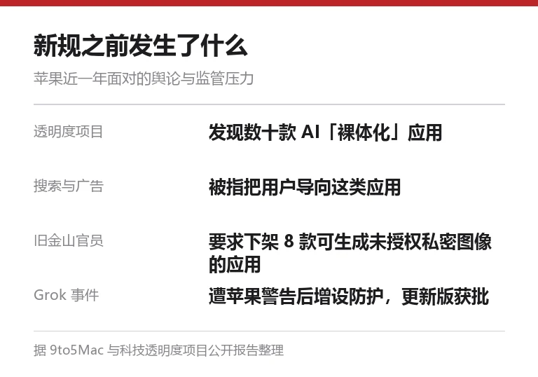 App Store 新规背景事件信息卡：裸体化应用报告与 Grok 警告
