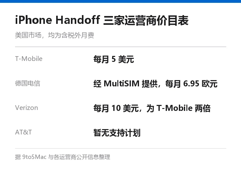 iPhone Handoff 三家美国运营商价目表信息卡