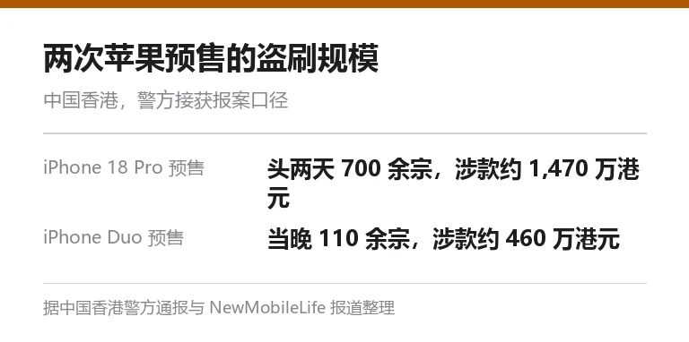 两次苹果预售盗刷规模对比图:iPhone 18 Pro 与 iPhone Duo