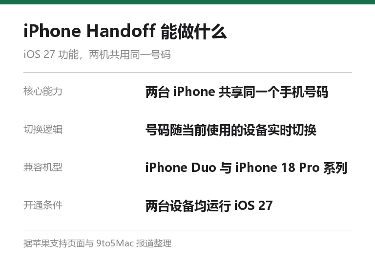 iPhone Handoff 功能要点信息卡：两机共用同一号码