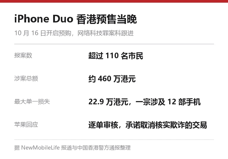 iPhone Duo 香港预售当晚盗刷报案数据卡