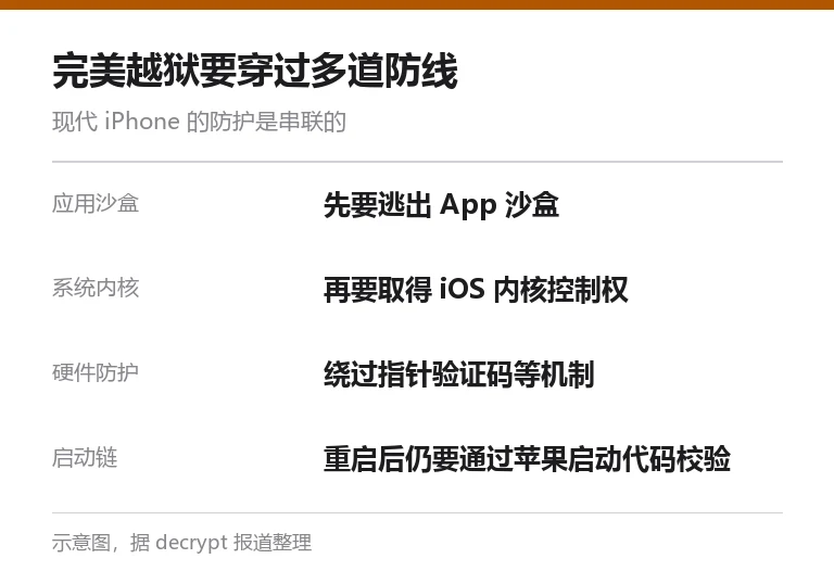 完美越狱攻击链示意图：应用沙盒、系统内核、硬件防护、启动链四道防线
